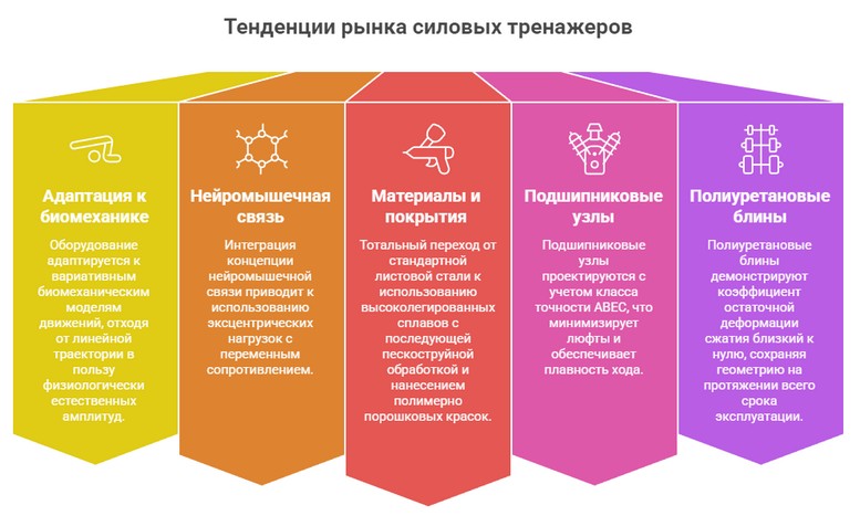 Инфографика - тенденции рынка силовых тренажеров